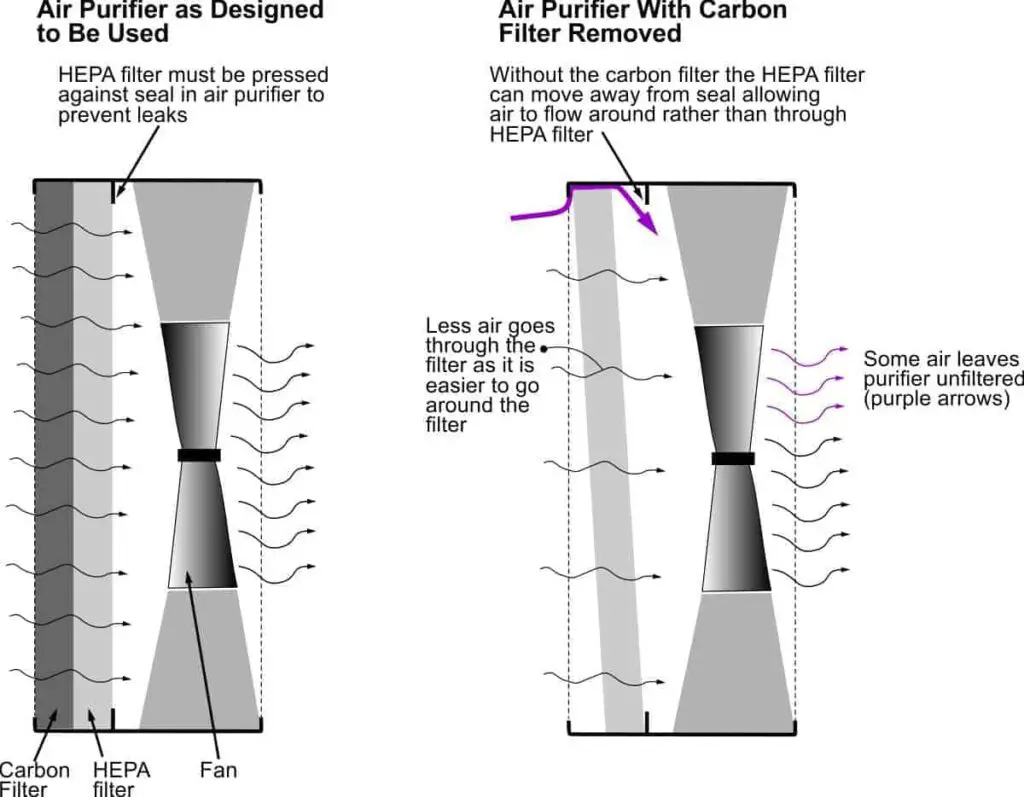 Diagram to illustrate that removing the carbon filter from many air purifiers can cause leakage of air around the HEPA filter-problems with using essential oils in an air purifier