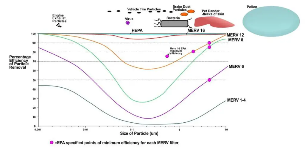 Custom HVAC Filter-Diagram to illustrate the approximate efficiencies of various Merv filters and a standard HEPA filter in relation to particle size. For more precise information and an accurate graph please see this study