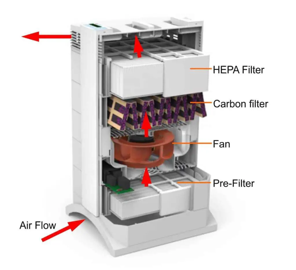 Best air purifier for asthma-iQair HealthPro Plus air purifier-cut away section