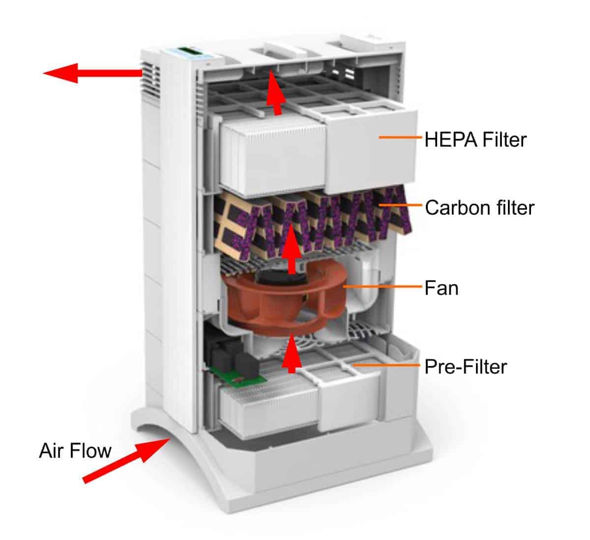 How Do Air Purifiers Work?-Don’t buy a “dud” read this