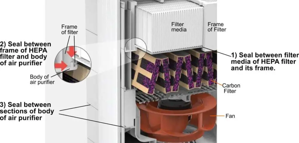 Illustration of sealing technology used in a high end air purifier.
