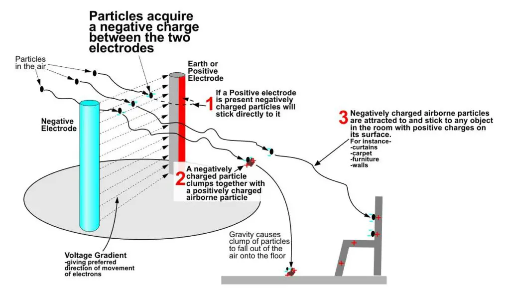 negative ion air purifier-mechanism of action