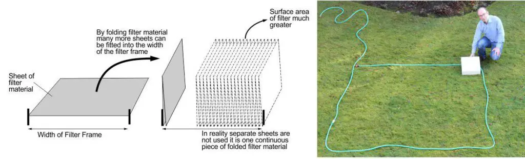 Illustration to show the increase in surface area with pleating the filter material. On the right is an airpurifier filter in white-this has the same surface area as a flat sheet of filter the size of the square of grass enclosed by the hose!