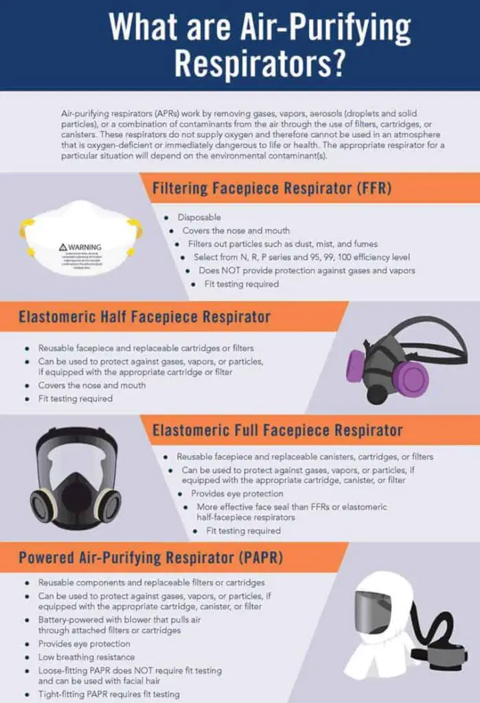 Different typses of mask-the best air purifhier mask is an elastomeric half facepeice respirator