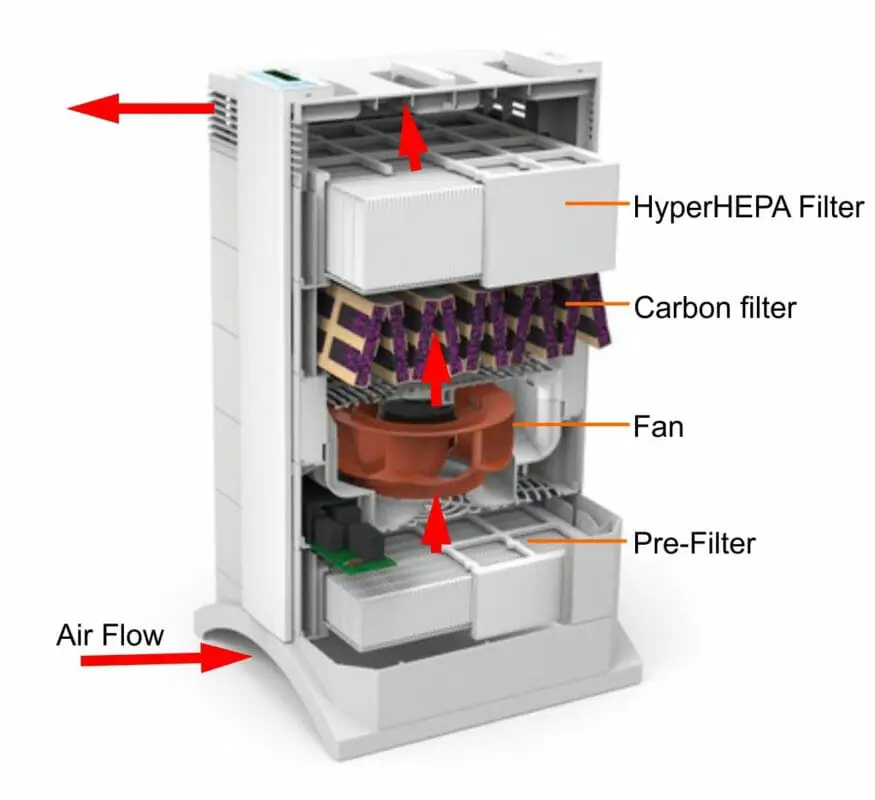iQair HealthPro Plus air purifier cut away sections