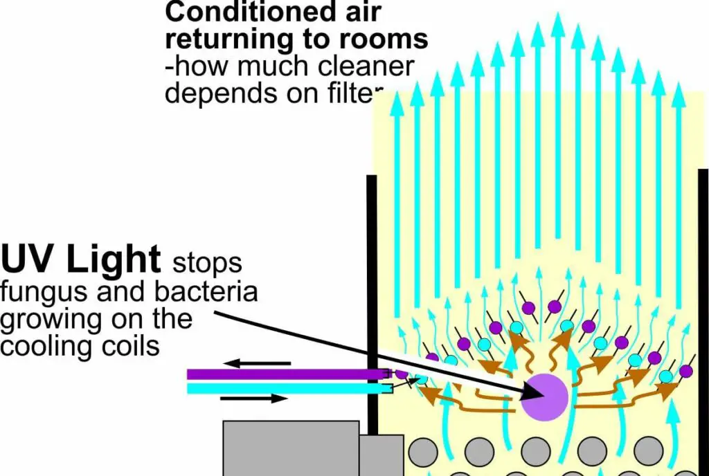 UV light in an HVAC system