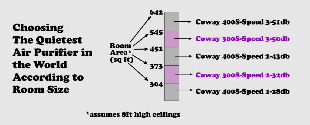 air purifier for a  bedroom diagram of a scheme for using the Coway 300 and Coway 400 to cover the range of room sizes
