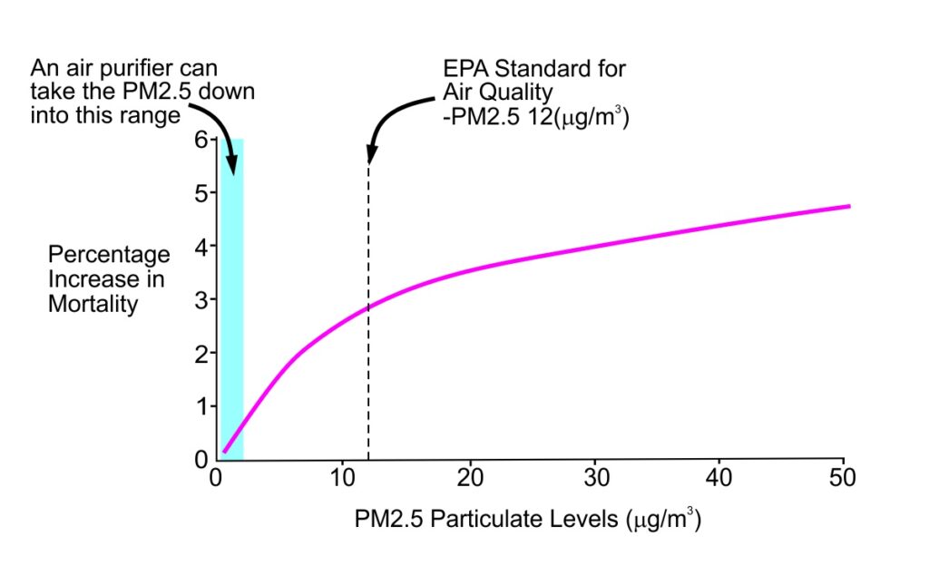 Are air purifiers safe? Graph of percentage increase in mortality with increase in PM2.5 particulate levels