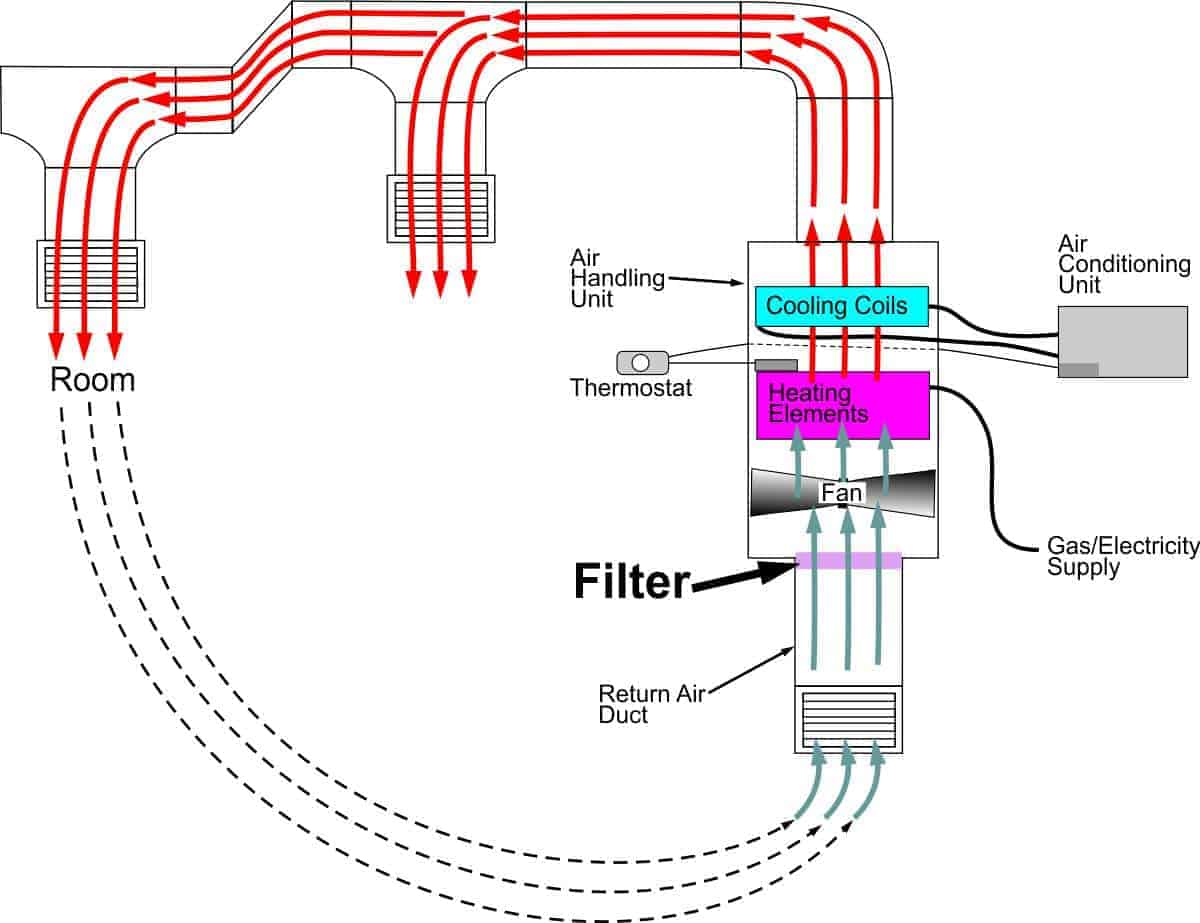 The Best HVAC Filter?Time to Change Your Filter Technology