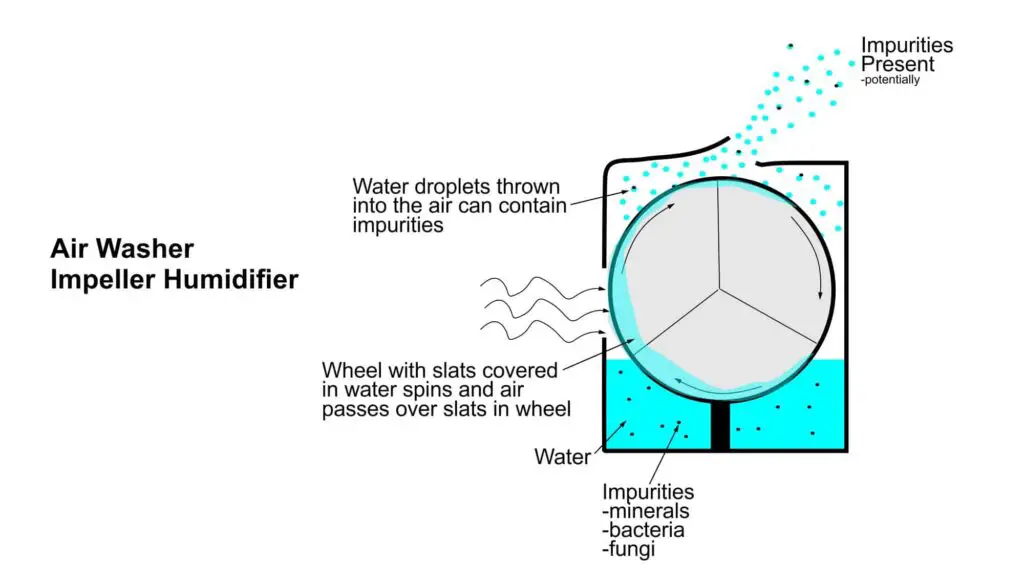 Diagram of an air washer or impeller humidifire