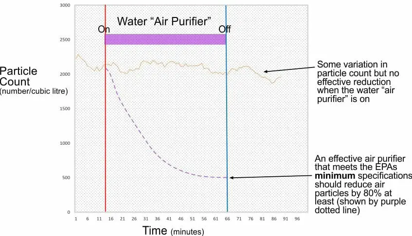 Water based air purifier experiment showing no significant reduction in particle count