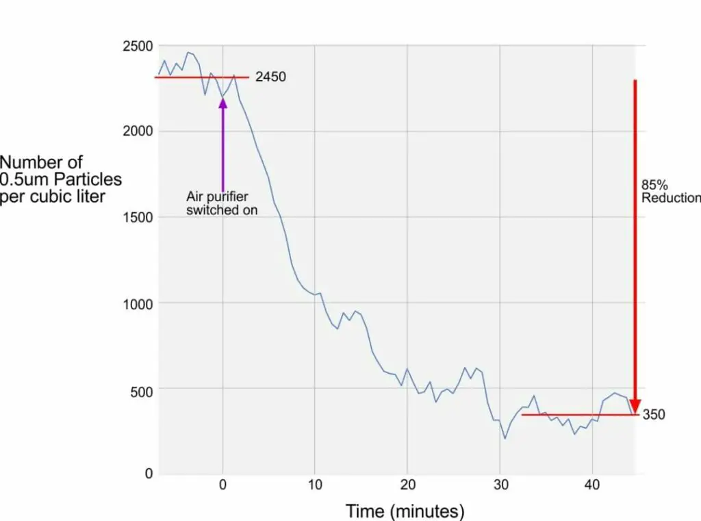 Reduction in Particle Count With Time After Switching an Airpurifier On