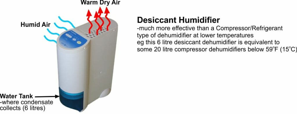 Air Purifier and Dehumidifier-A Desiccant Humidifier