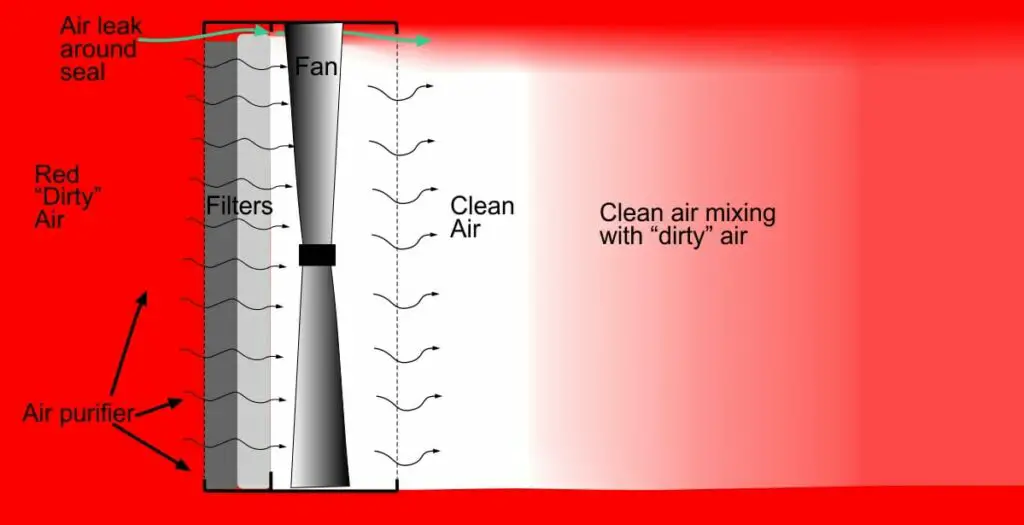 air purifier CADR Diagram illustrating the effect of a leak around and air purifier filter in reducing CADR