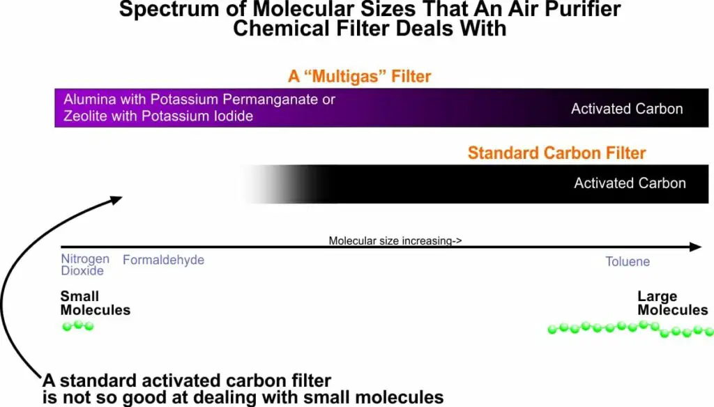 Best air purifier for formaldehyde