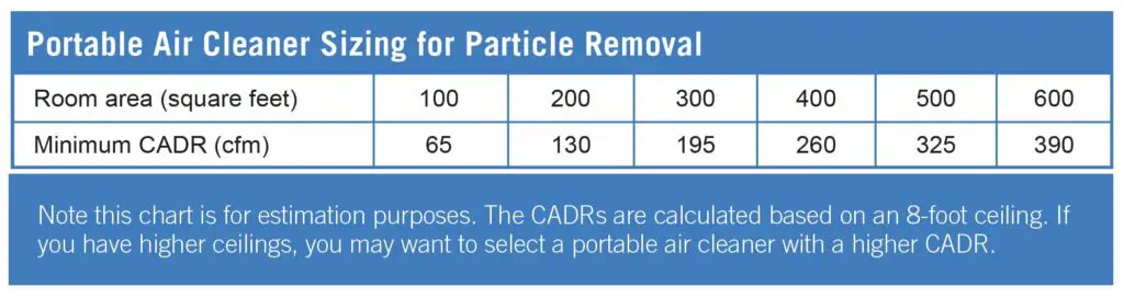 EPA table of needed air purifier CADR for a range ot room sizes