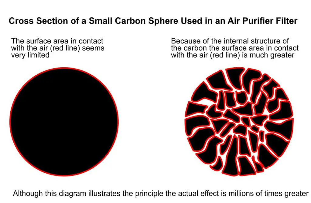 how air purifiers work-increase in surface area of carbon filter due to its structure